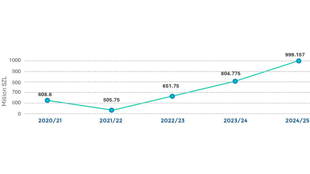 Revenue from Sugar cane