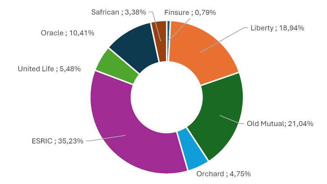 Long-term insurance market share in terms of GWP.
