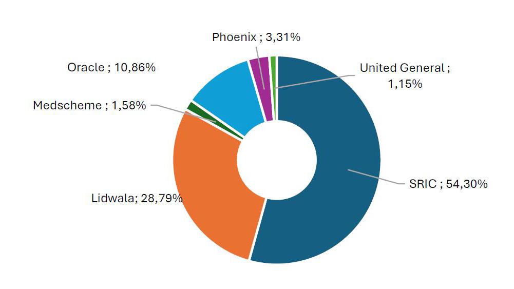 Short-term insurance market share in terms of gross-written premiums.