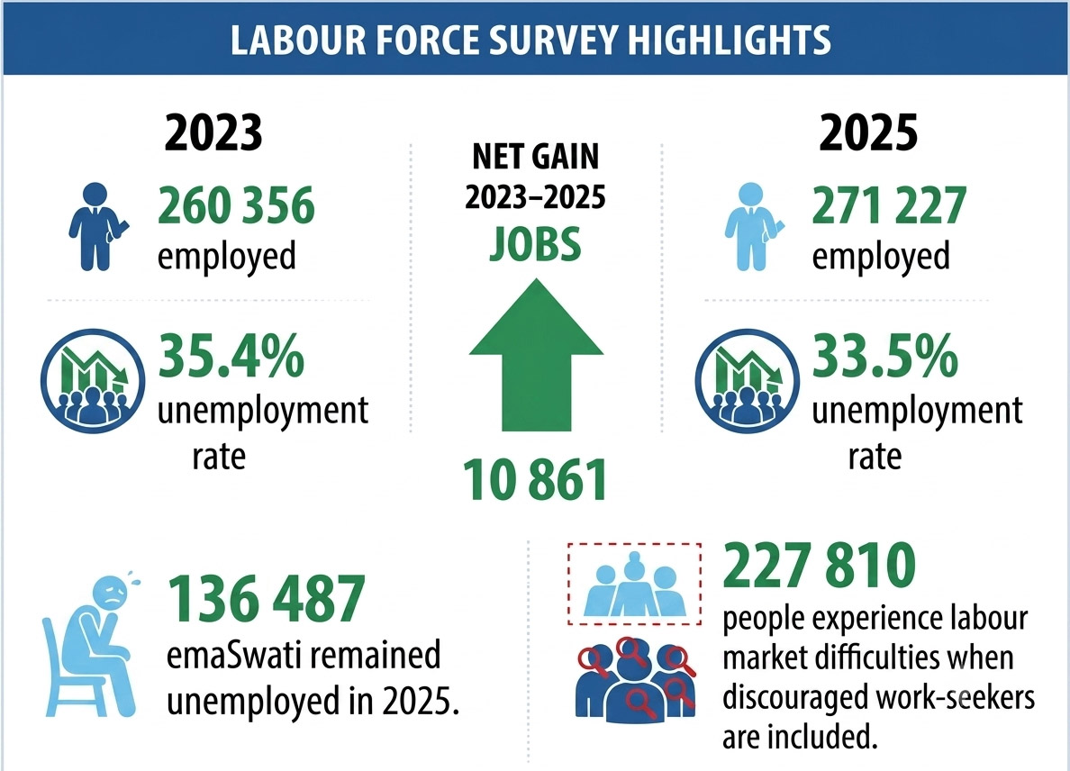 Labour force survey highlights .