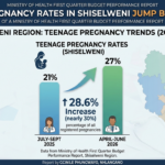 The Ministry of Health's First Quarter Budget Performance Report for the 2026/27 financial year shows a surge of about 30 per cent in teenage pregnancy.