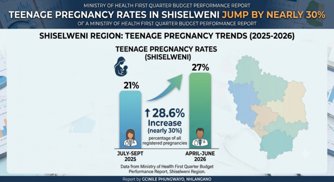 The Ministry of Health's First Quarter Budget Performance Report for the 2026/27 financial year shows a surge of about 30 per cent in teenage pregnancy.