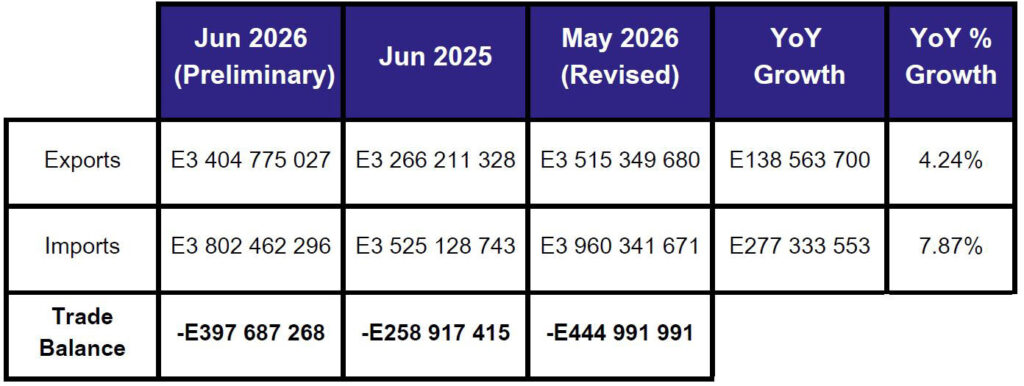 June 2026 merchandise trade statistics