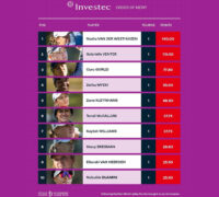 A tied ninth-place finish at the Blair Atholl Ladies Pro-Am has propelled Eswatini’s Nobuhle Dlamini back into the Investec Order of Merit top 10. She is now ranked 10th with 25.50 points on the Sunshine Ladies Tour standings.