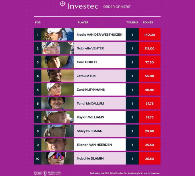 A tied ninth-place finish at the Blair Atholl Ladies Pro-Am has propelled Eswatini’s Nobuhle Dlamini back into the Investec Order of Merit top 10. She is now ranked 10th with 25.50 points on the Sunshine Ladies Tour standings.