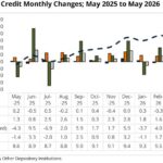 The report shows that private sector credit grew by 2.5 per cent month-on-month and 10.6 per cent compared with May 2025, signalling sustained demand for financing despite prevailing economic uncertainties.