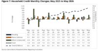 The report shows that private sector credit grew by 2.5 per cent month-on-month and 10.6 per cent compared with May 2025, signalling sustained demand for financing despite prevailing economic uncertainties.