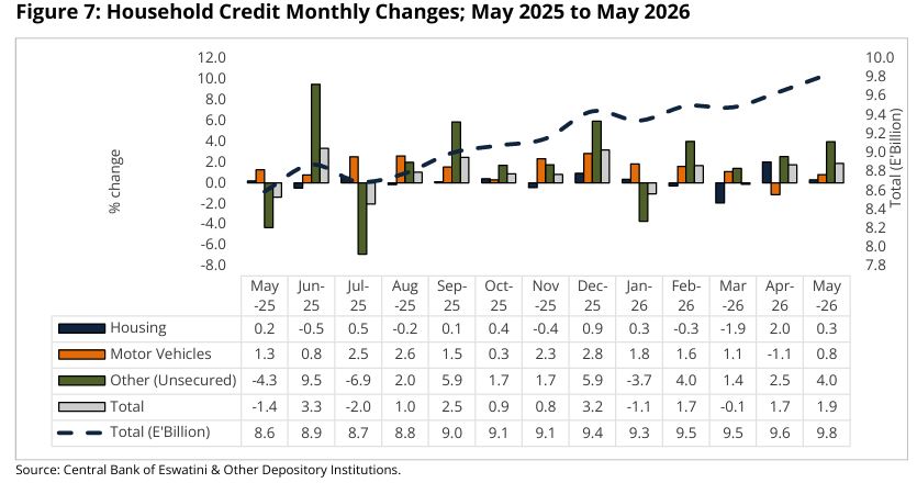 The report shows that private sector credit grew by 2.5 per cent month-on-month and 10.6 per cent compared with May 2025, signalling sustained demand for financing despite prevailing economic uncertainties.