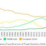 Africa’s Export Destinations. (per cent)