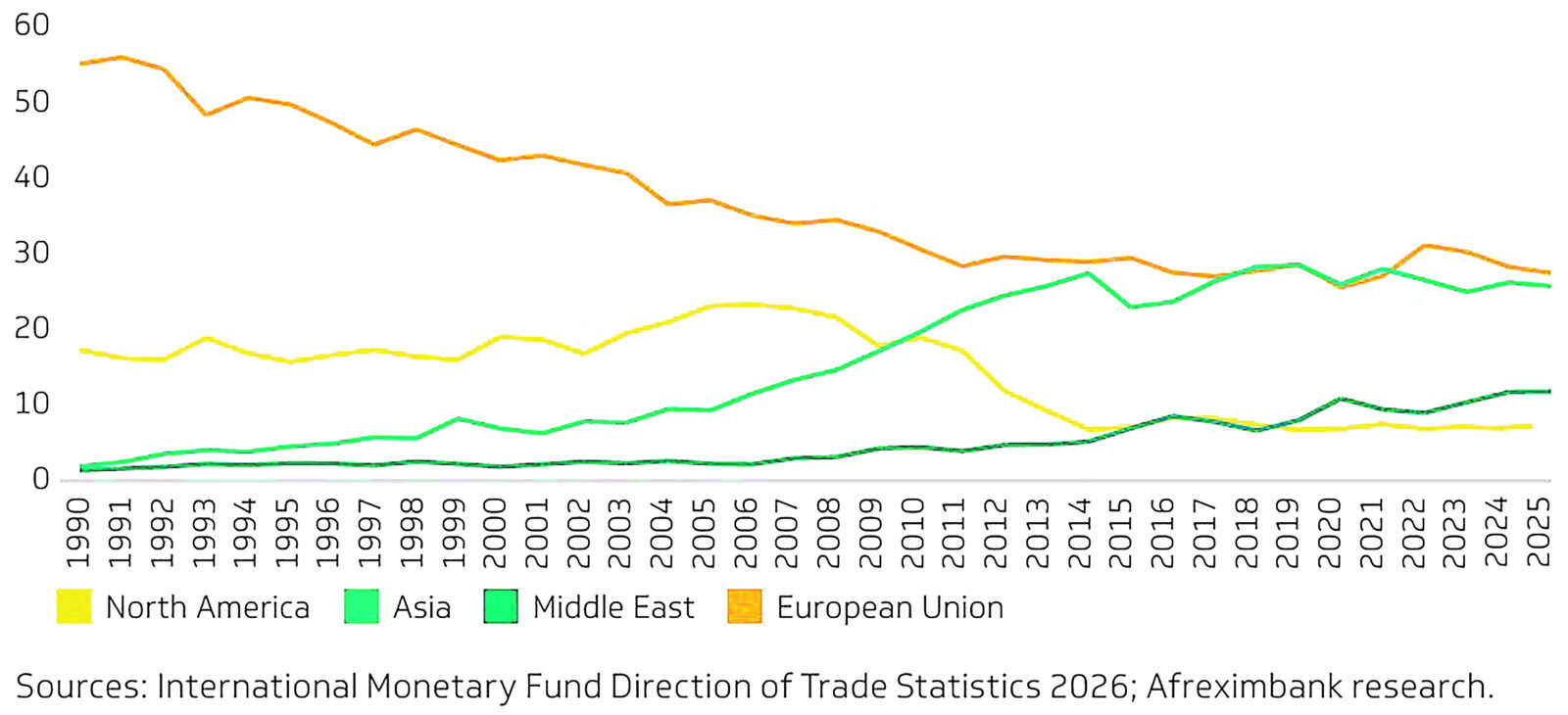 Africa’s Export Destinations. (per cent)