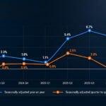Growth rates