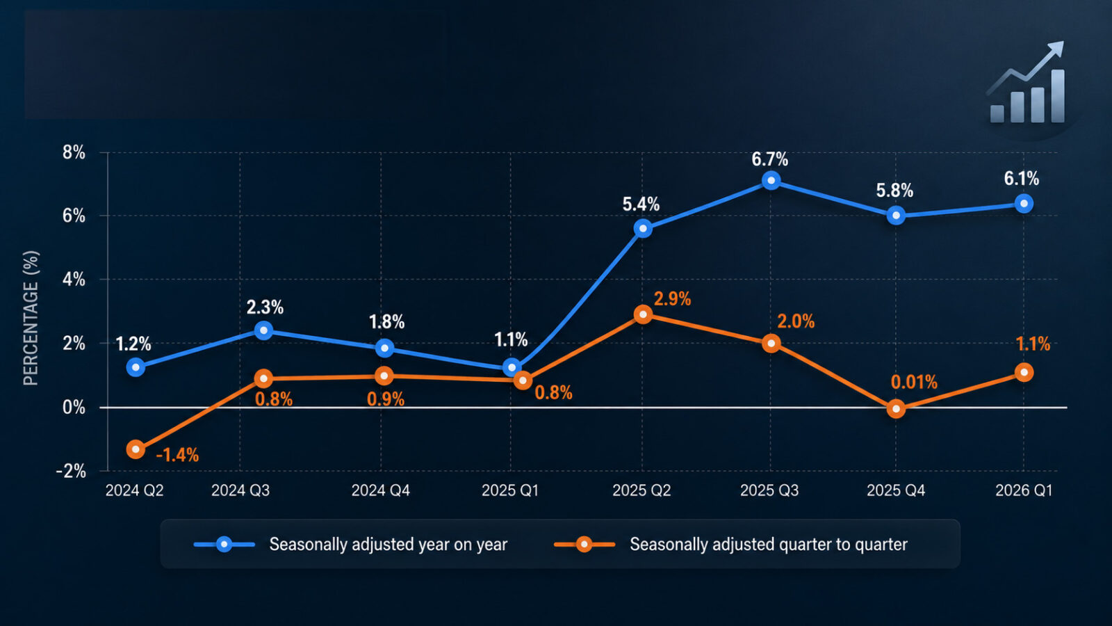 Growth rates