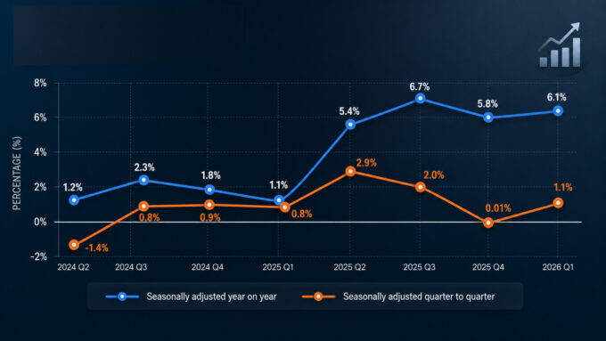 Growth rates