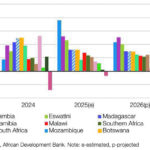 Real GDP Growth by Country, 2021-2027