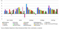 Real GDP Growth by Country, 2021-2027