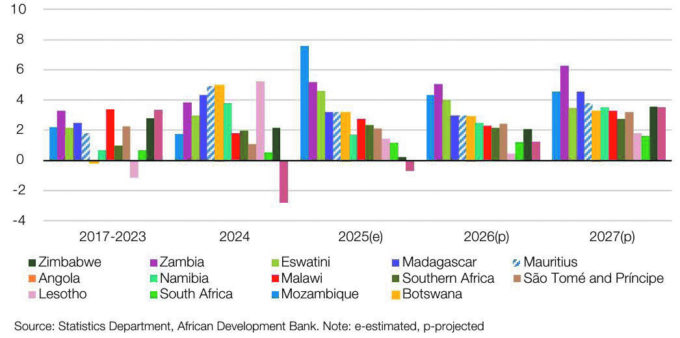 Real GDP Growth by Country, 2021-2027