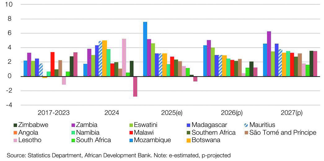 Real GDP Growth by Country, 2021-2027