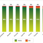 PAYE and individual tax contributions to total PIT collections
