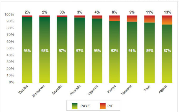 PAYE and individual tax contributions to total PIT collections