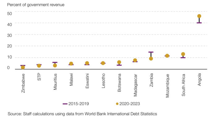 External public debt service (principal and interest) as percent of government revenue, period average (Southern Africa).