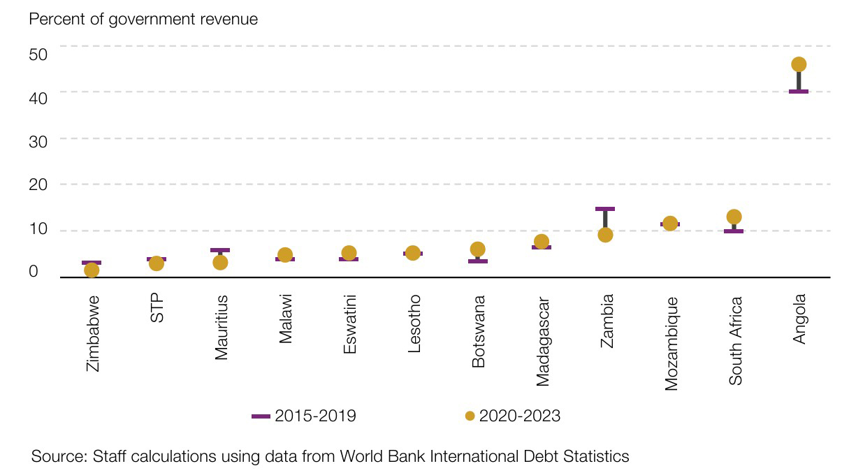 External public debt service (principal and interest) as percent of government revenue, period average (Southern Africa).